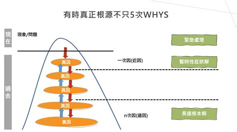 5 why分析法|Problem Solving系列4：如何做一个好的5 Why分析